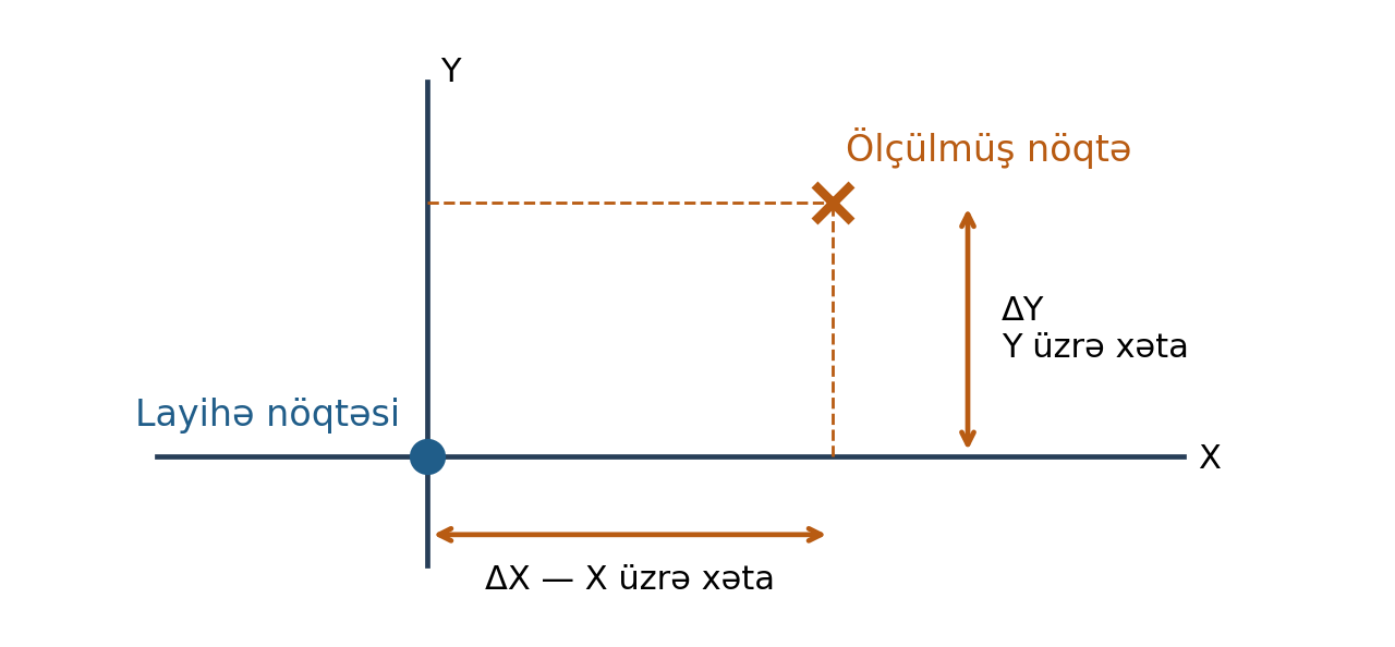 Şəkil 3. Layihə nöqtəsi ilə ölçülmüş nöqtənin müqayisəsi. ΔX və ΔY koordinatlar üzrə xətaları göstərir. Sxem ölçüsüzdür və Crescent layihəsinin faktiki ölçmə nəticələrini əks etdirmir.